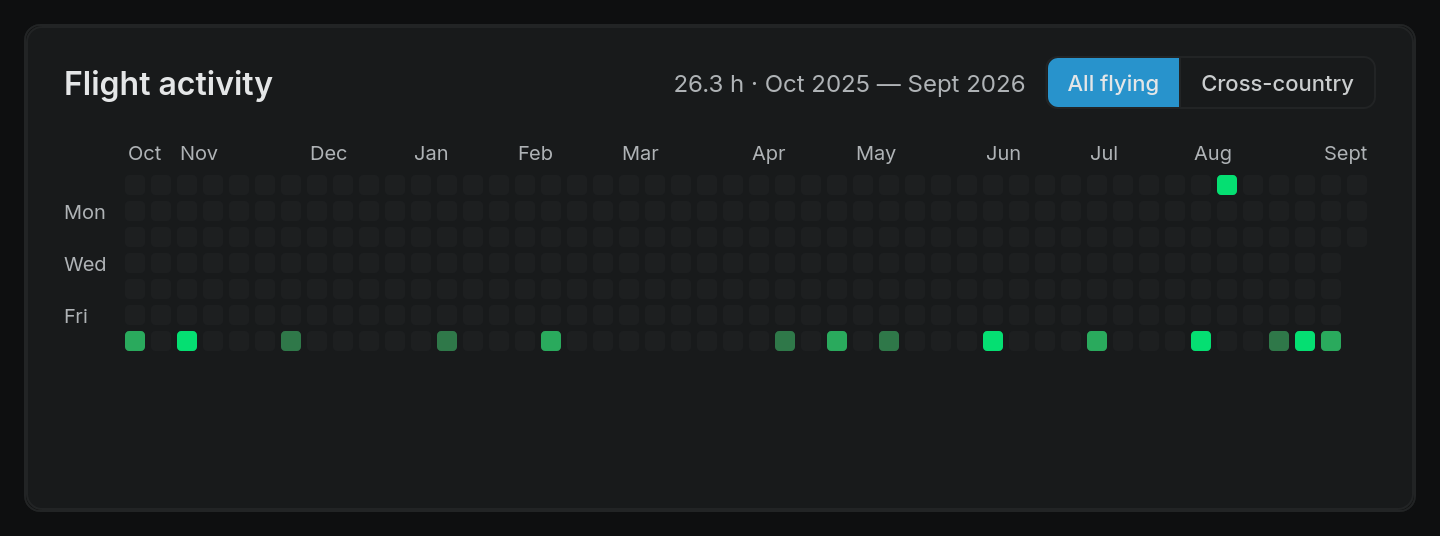 Flight activity, example screen